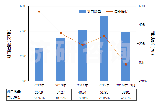 2012-2016年9月中國(guó)銀礦砂及其精礦(HS26161000)進(jìn)口量及增速統(tǒng)計(jì) 2012-2016年9月中國(guó)銀礦砂及其精礦(HS26161000)進(jìn)口量及增速統(tǒng)計(jì)